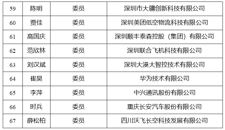 关于对拟成立的全国低空经济标准化技术委员会进行公示的通知(图5) 关于对拟成立的全国低空经济标准化技术委员会进行公示的通知(图5)