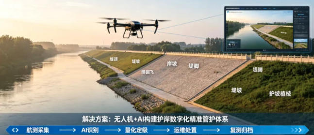 无人机+AI视觉重塑河道巡查，自动识别冲刷，生成全域隐患清单与点位图谱
